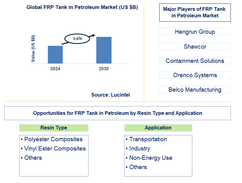 FRP Tank in Petroleum Trends and Forecast